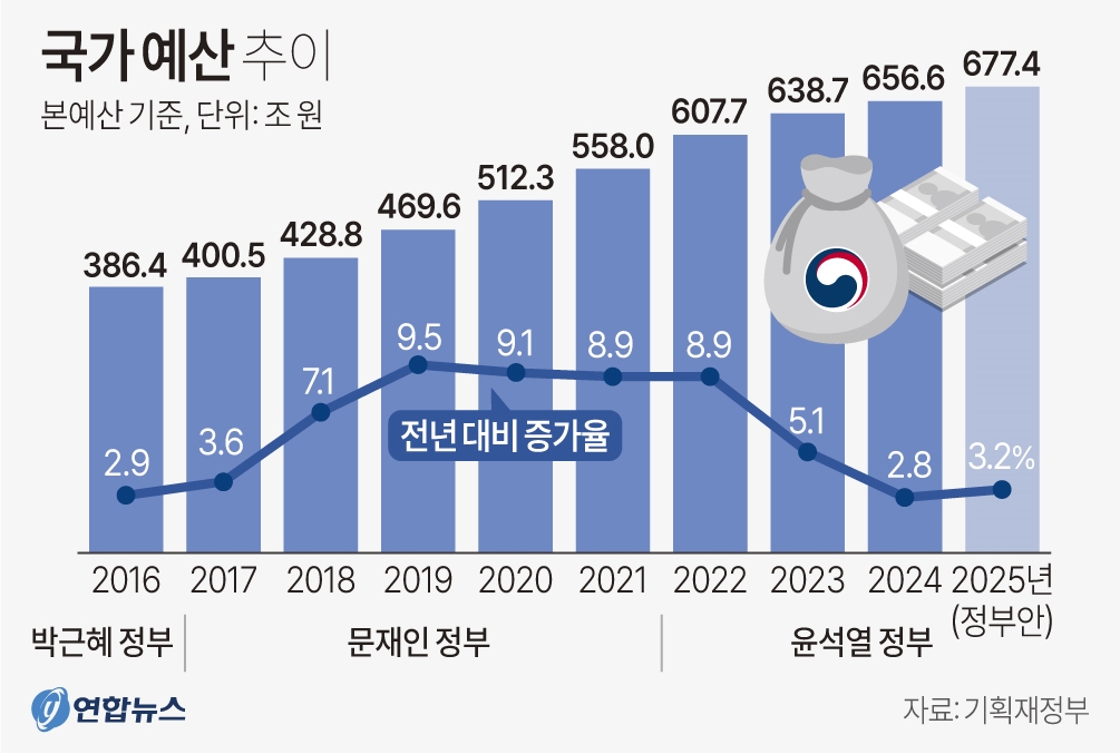 2025년 예산안: 우리의 삶을 바꿀 주요 변화와 혜택